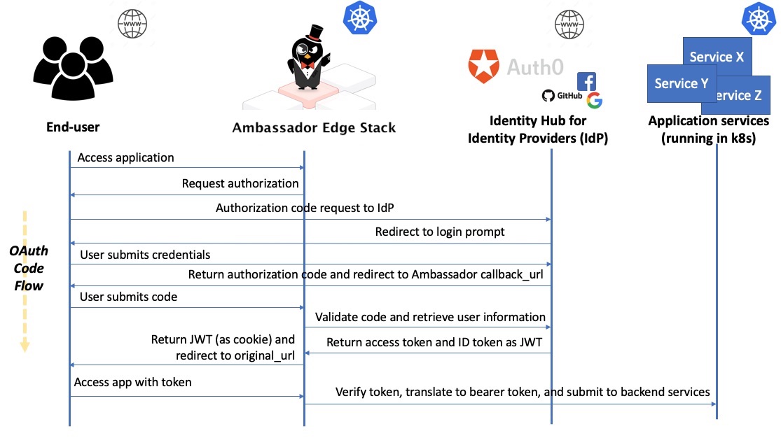 Ambassador Edge Stack Authentication OAuth/OIDC