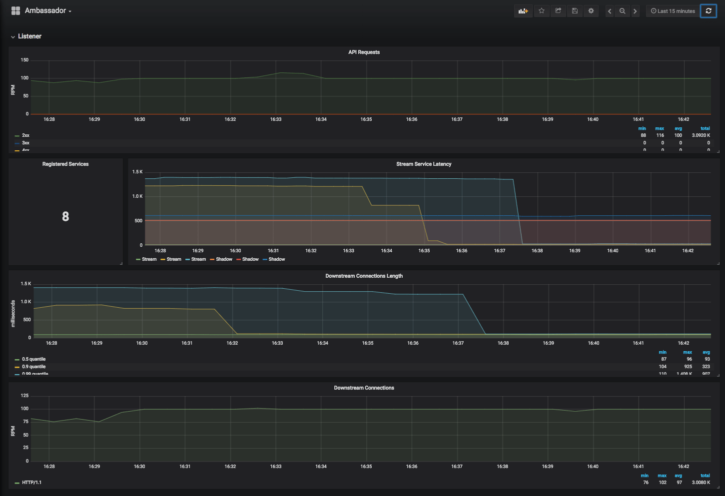 Grafana dashboard