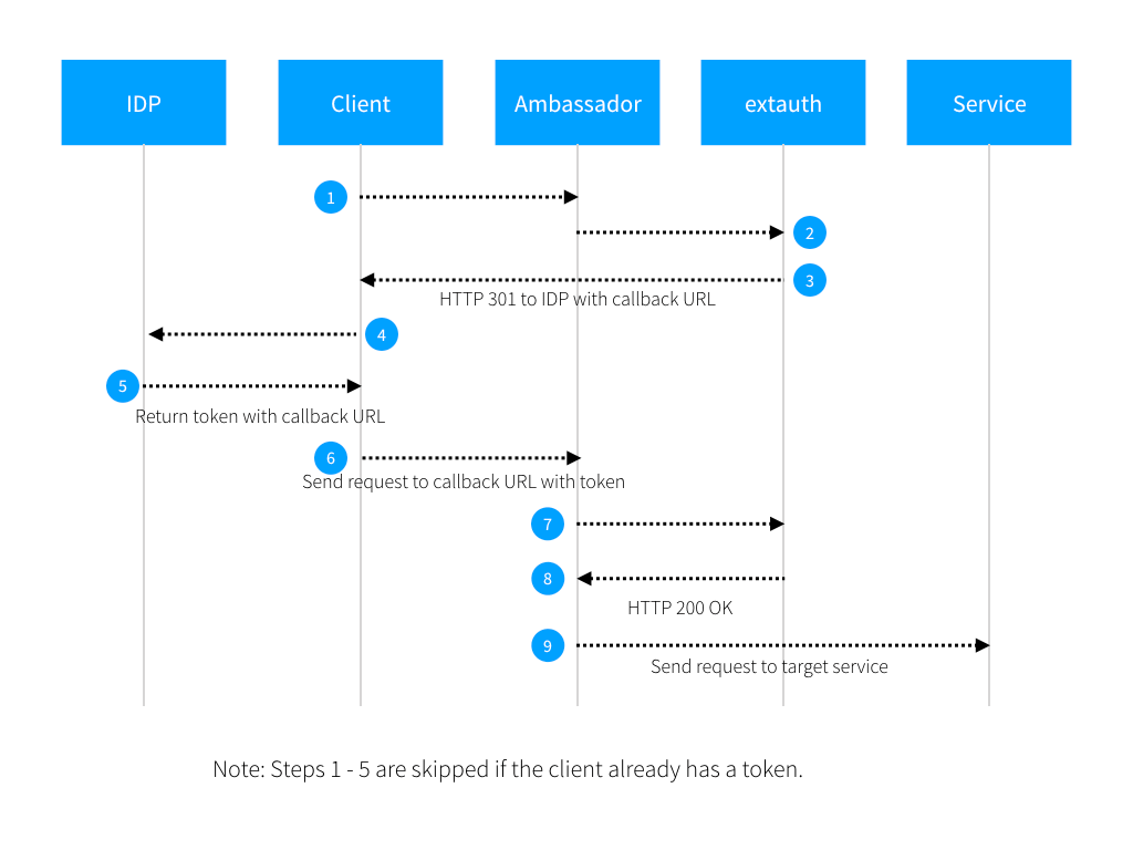 Authentication flow