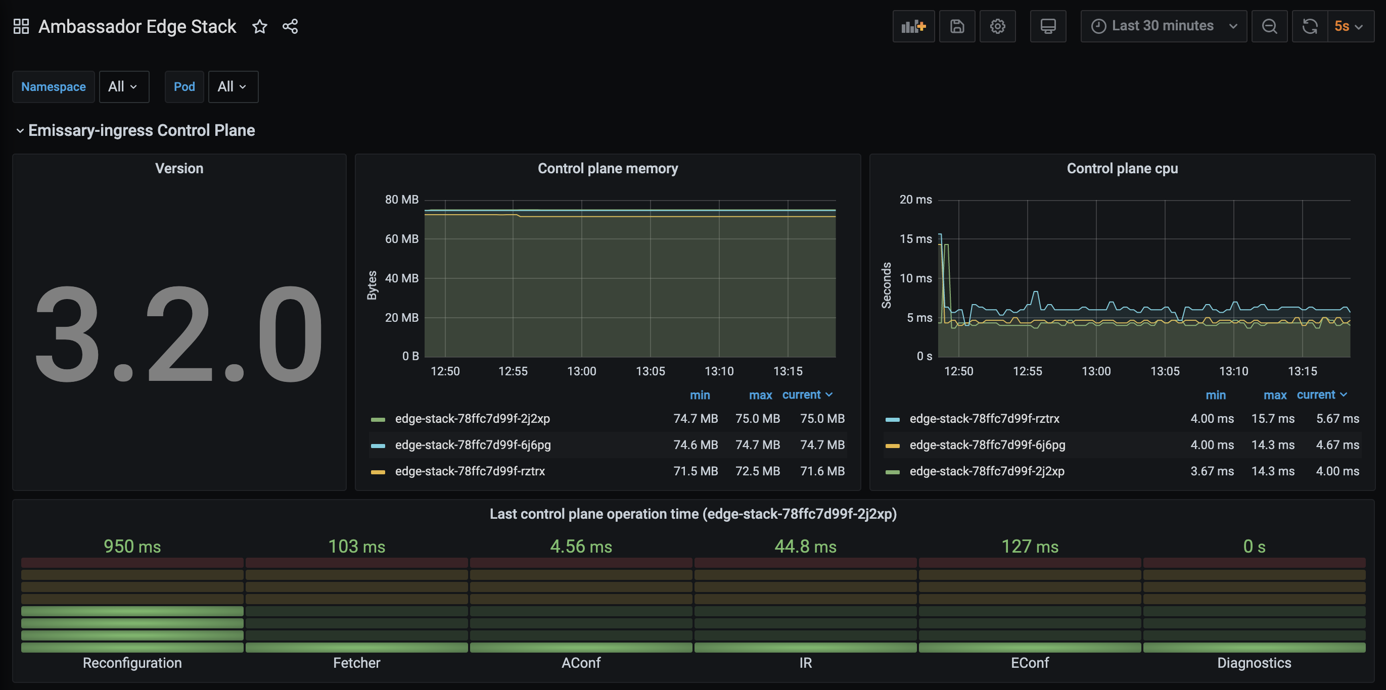 Screenshot of a Grafana dashboard that displays just information from Envoy