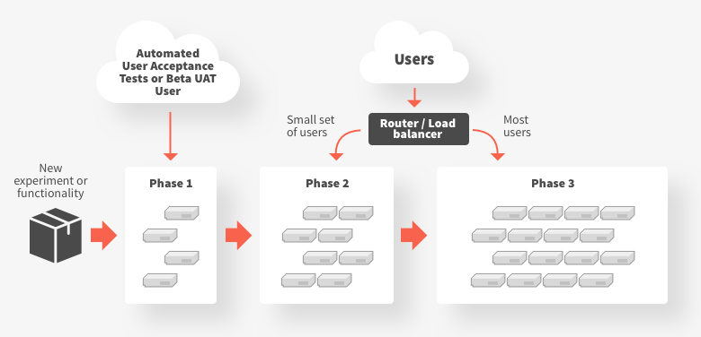 Canary release process overview