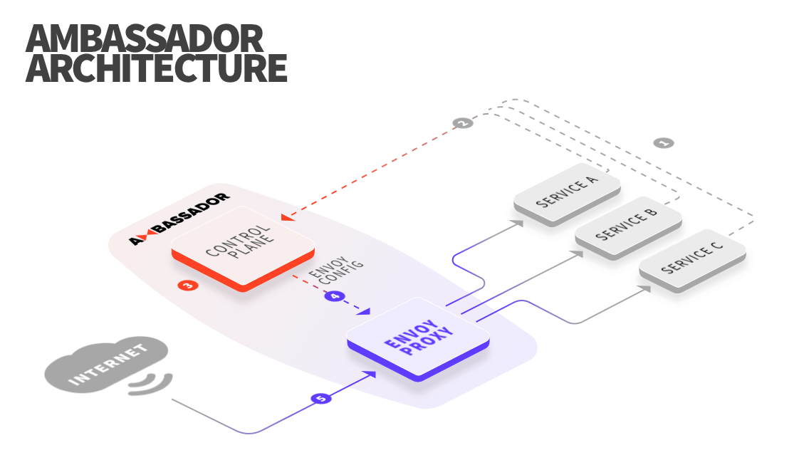 Ambassador Architecture Diagram