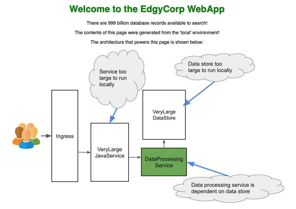 Edgey Corp Architecture