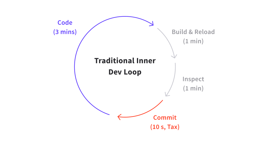 traditional inner dev loop